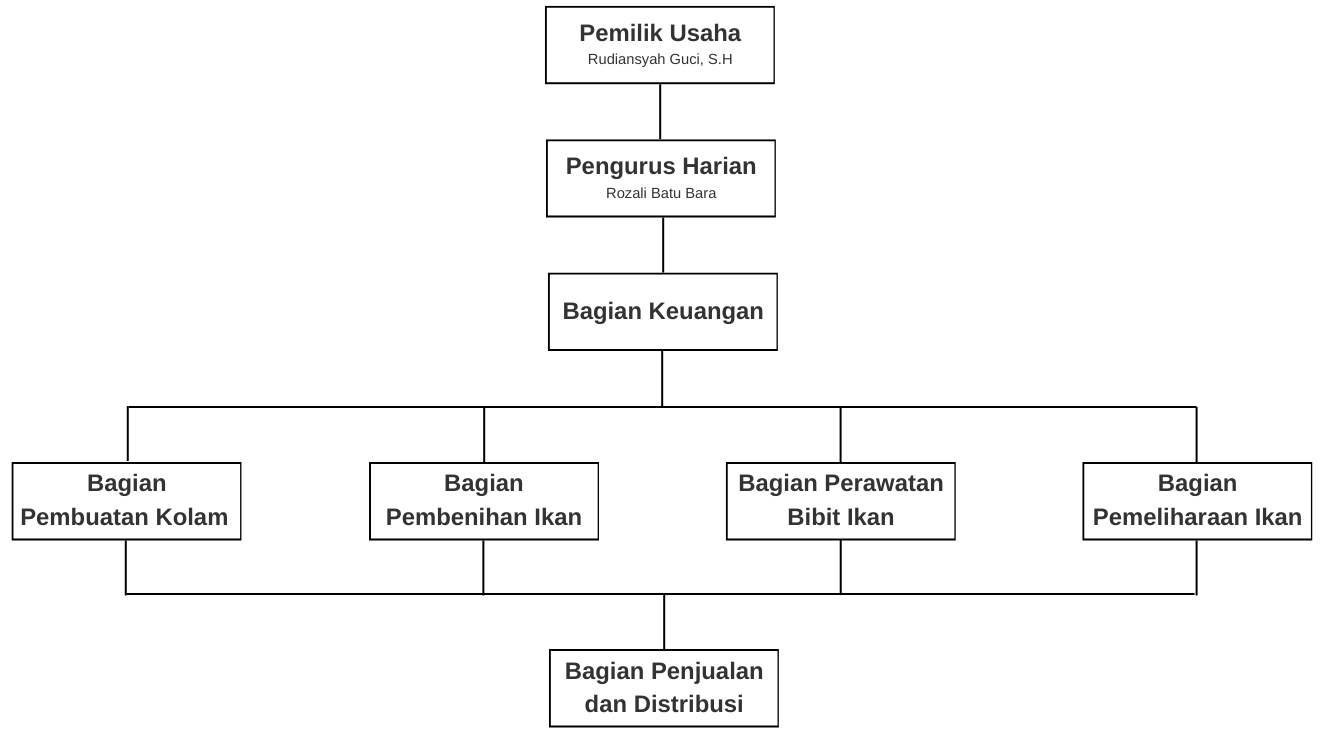 Struktur Organisasi Usaha Gurame Farm